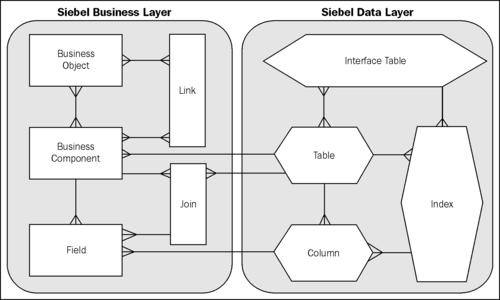 Relationships of business layer and data layer objects