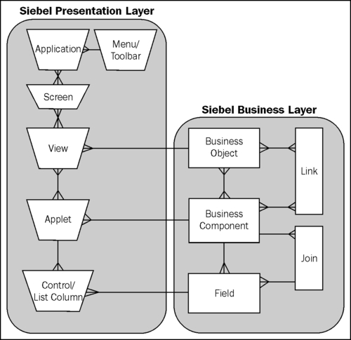 Relationships of presentation layer and business layer objects