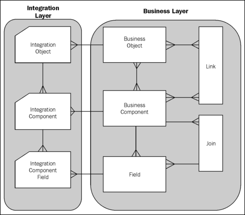 Internal integration objects