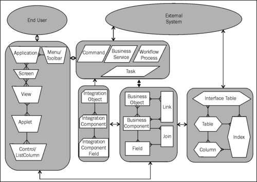 The logical architecture of Siebel applications