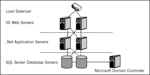 What will our sample enterprise application look like