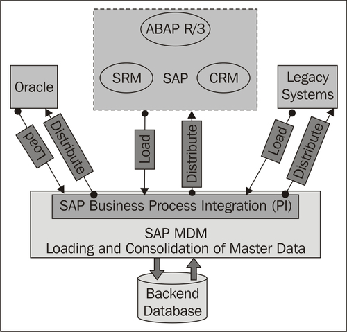1. MDM Scenarios and Fundamentals | SAP NetWeaver MDM 7.1 Administrator ...