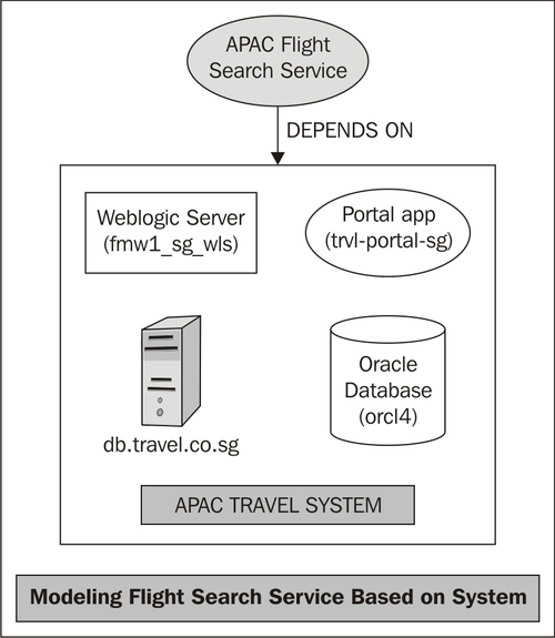1. Business Service Management: An Overview | Oracle Enterprise Manager ...