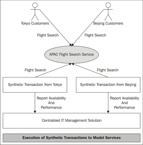 Transaction Based Service Model 1. Business Service Management: An Overview | Oracle Enterprise Manager ...