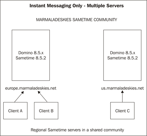 Example: Instant Messaging only with multiple servers