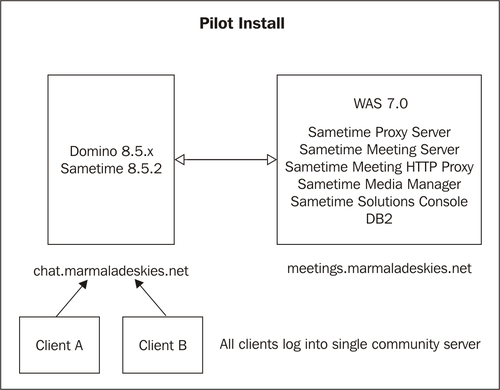 Example: A pilot install