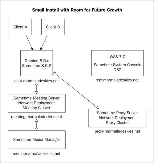 Example: A small install with room for future growth