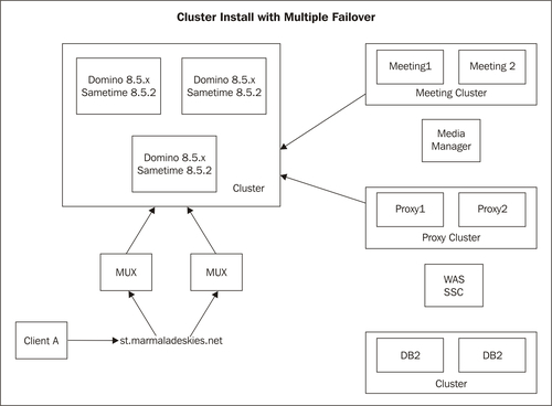 Example: A clustered install with multiple failover