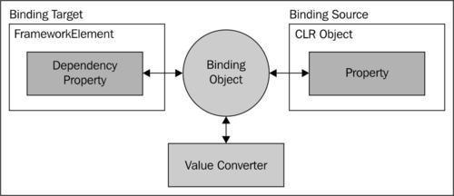 Data Binding