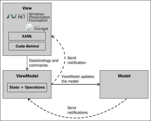 MVVM pattern