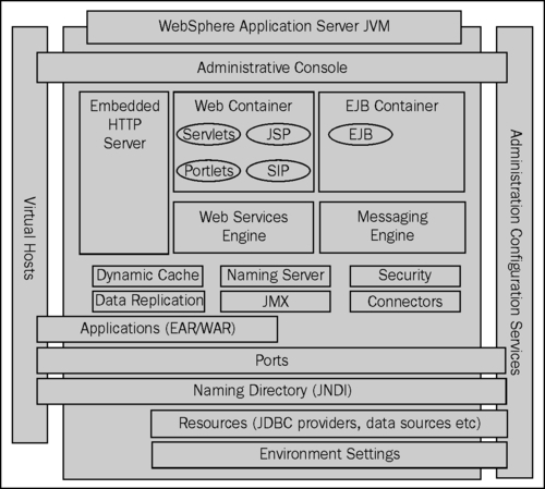 Inside Websphere Application Server Ibm Websphere Application Server 8 0 Administration Guide