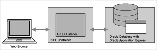 APEX Listener