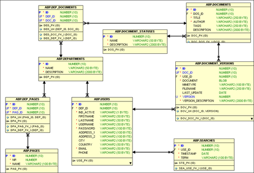 Data model