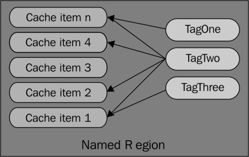 Using tags in cache