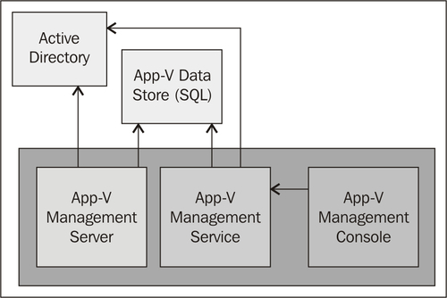 App-V management system