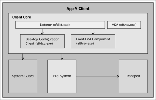 App-V Client Management Console