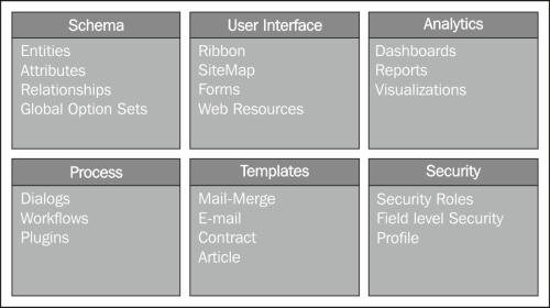 Introduction to solution management