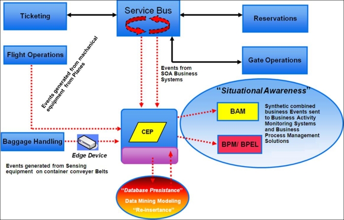 1. An Overview of Complex Event Processing | Getting Started with ...