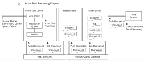 Processing Active Data