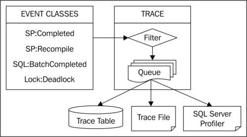 Architecture of SQL Trace