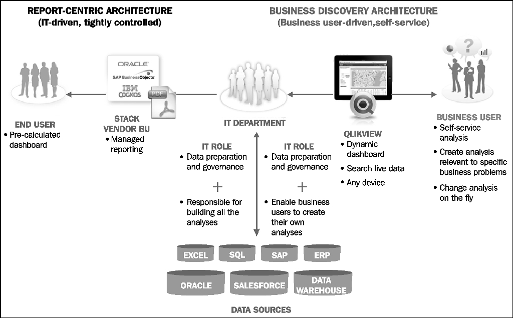 How does QlikView differ from traditional BI?
