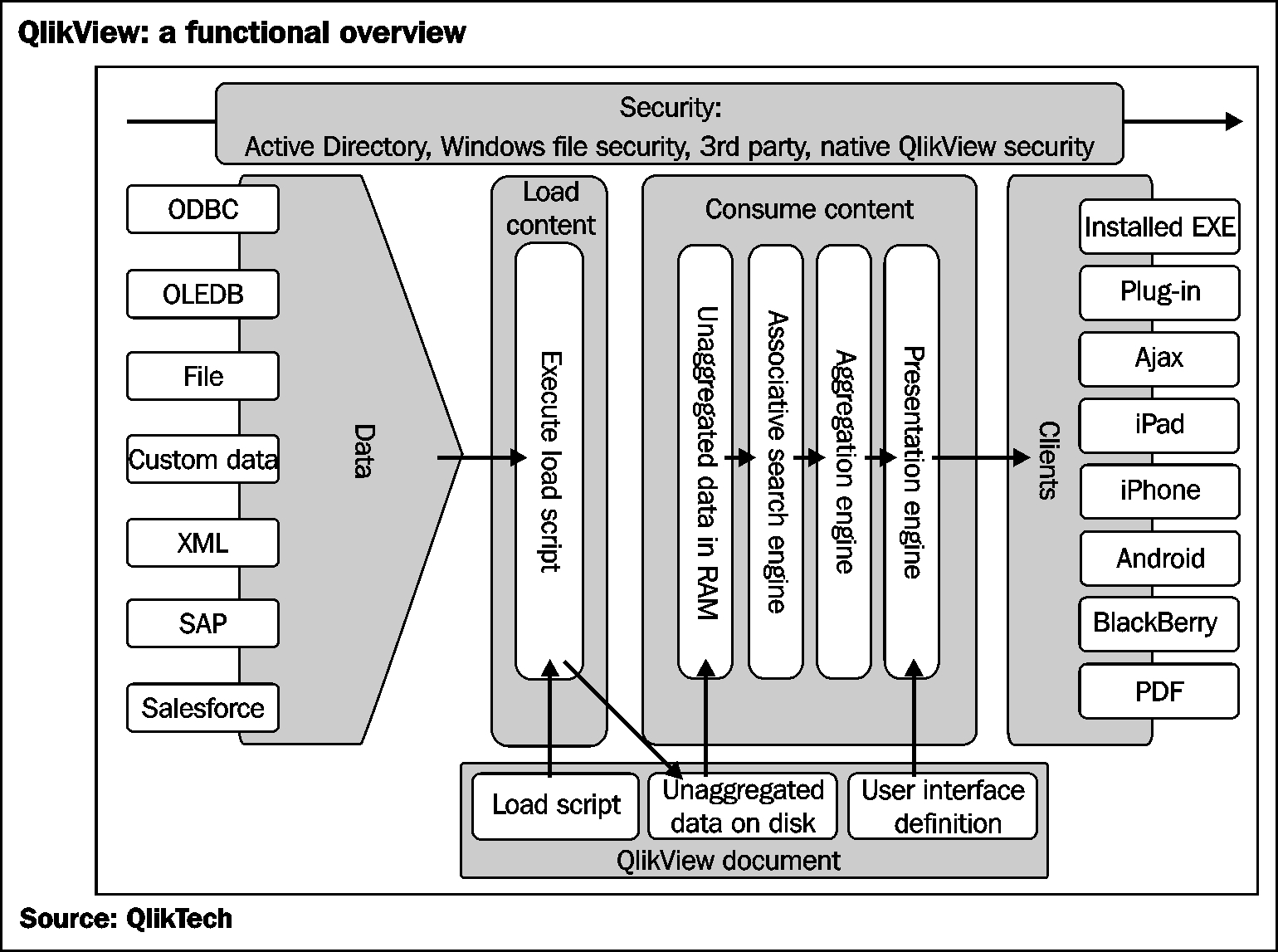 The way the data flows