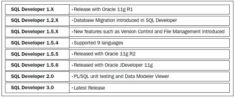 Oracle Advanced PL/SQL Developer Professional Guide