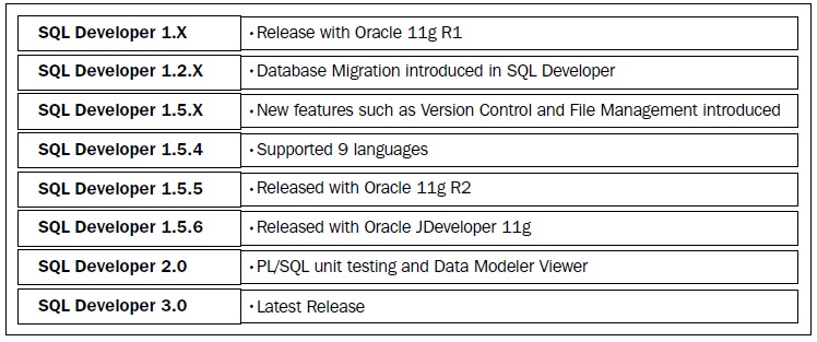 SQL Developer—the history