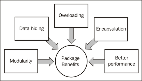 PL/SQL packages