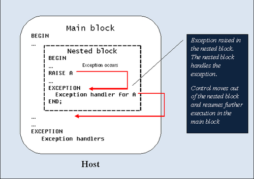 Exception propagation
