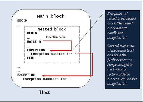 Exception propagation