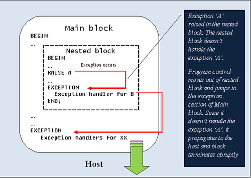 Exception propagation