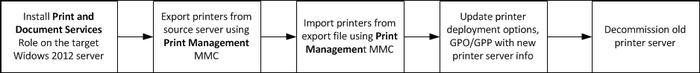 Printer and print server migration (Must know)