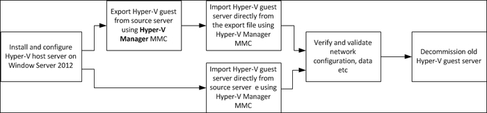 Hyper-V migration (Should know)