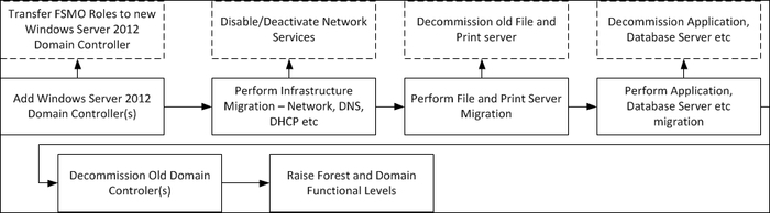 Instant Migration from Windows Server 2008 and 2008 R2 to 2012 How-to
