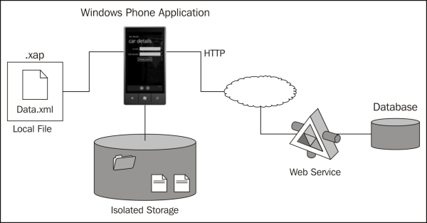 Windows Phone 7.5 Application Development with F# (Professional Expertise Distilled)