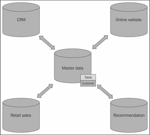 Understanding Master Data Management | Microsoft SQL Server 2014 ...