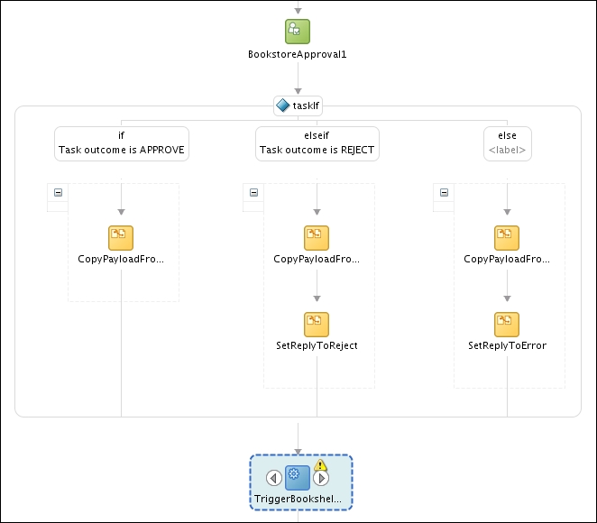 Time for action – triggering BookshelfEvent from the book warehousing BPEL process