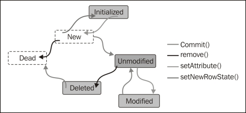 Knowing the lifecycle of an entity object
