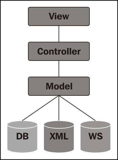 Model-View-Controller