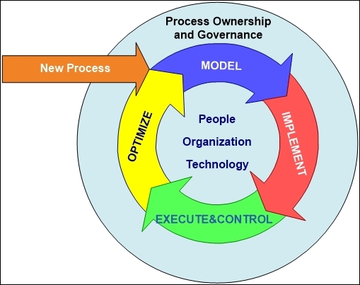 Business process life cycle