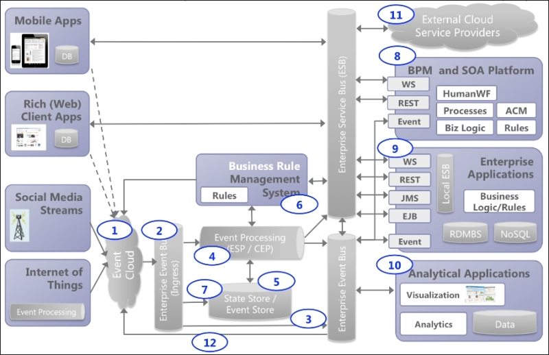 How does event processing fit into a modern architecture?