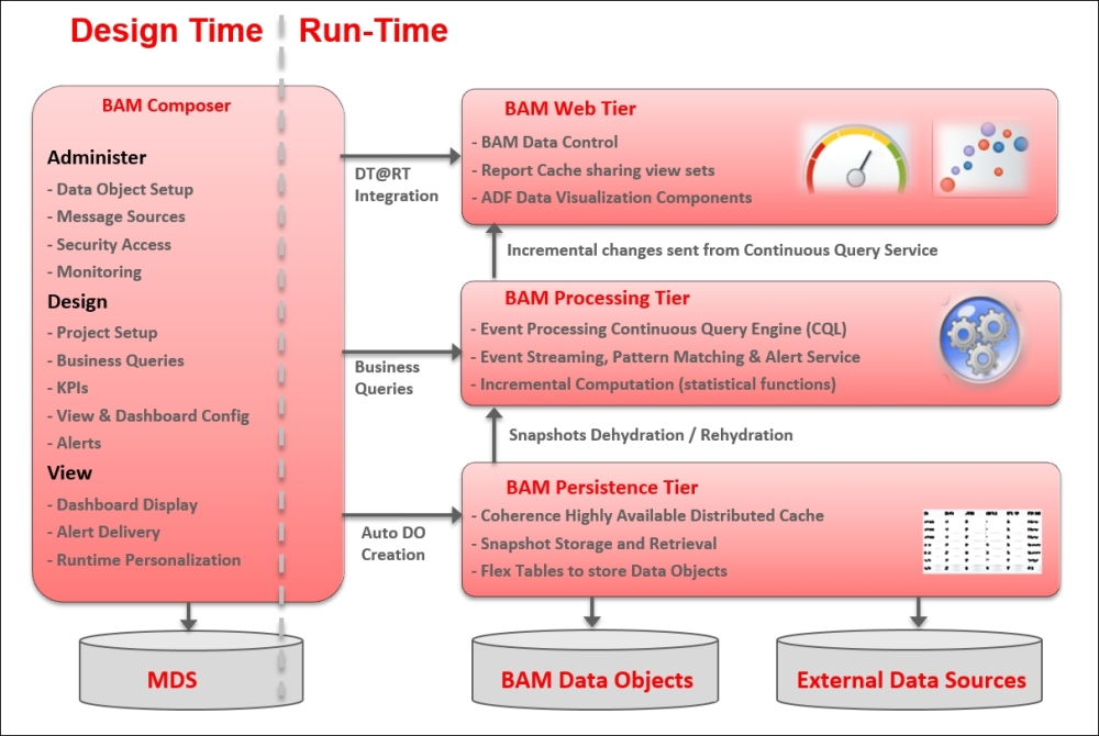 Oracle BAM 12c architecture