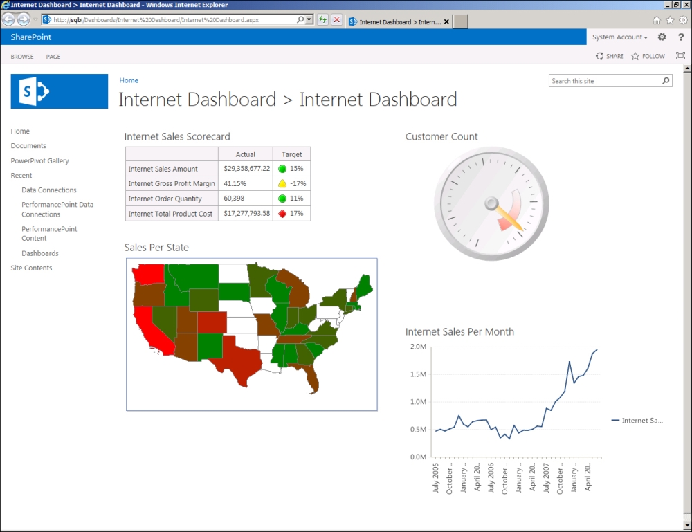 Identifying common user requirements for a BI system