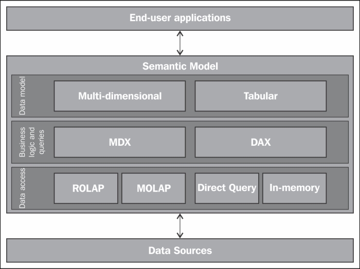 Understanding the BI semantic model architecture