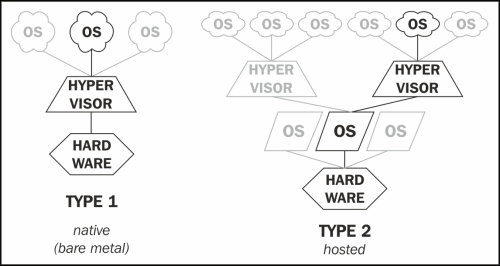 VMware terminologies – vSphere, ESX, ESXi, hypervisor, and VMFS