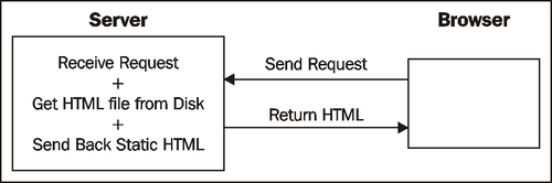 HTML requests