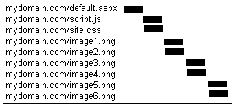 High-level diagnosis with Waterfall charts