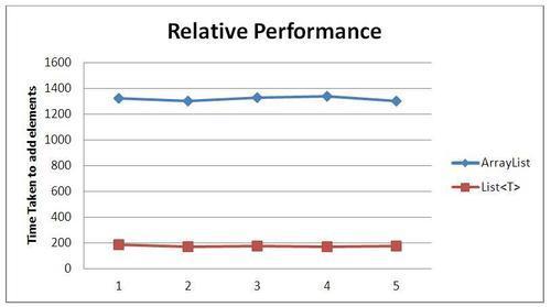 Reason 3: Generics leads to faster code
