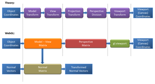 WebGL implementation